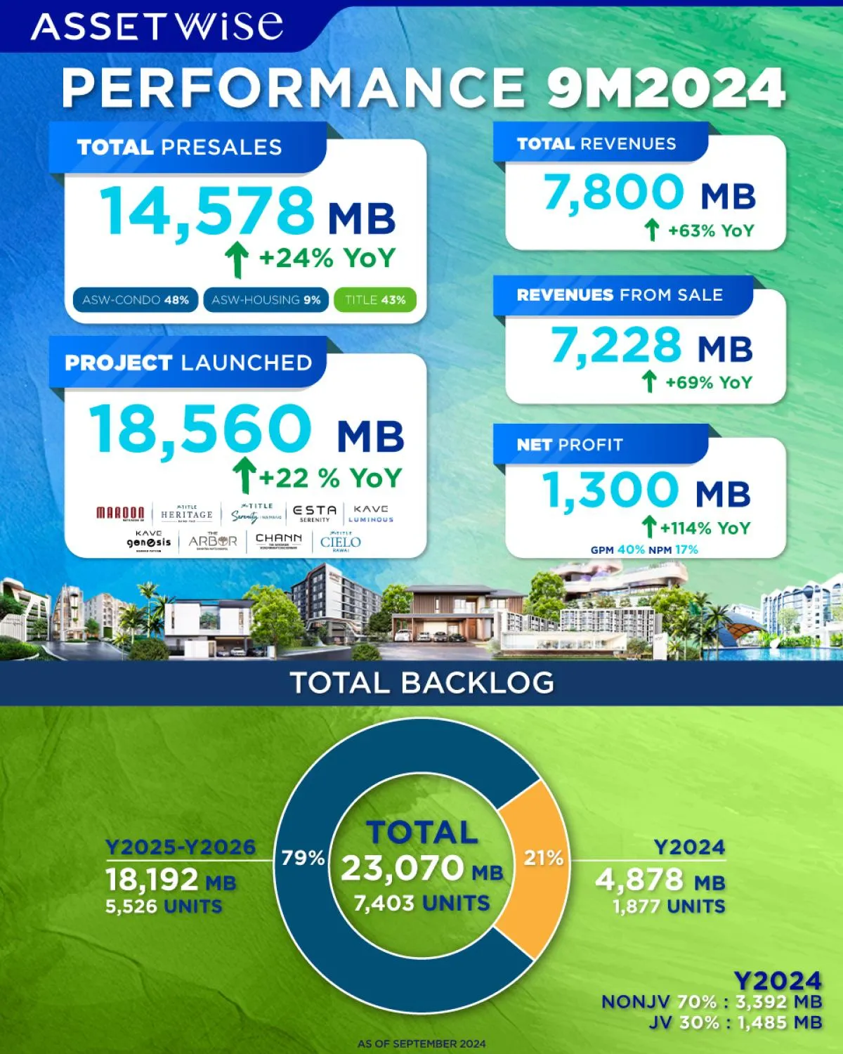 ASW กางผลงาน 9 เดือนแรกปี 67 กวาดกำไรสุทธิ 1,300 ล้านบาท