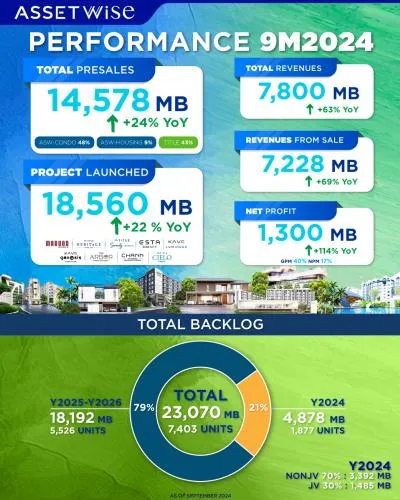 ASW กางผลงาน 9 เดือนแรกปี 67 กวาดกำไรสุทธิ 1,300 ล้านบาท