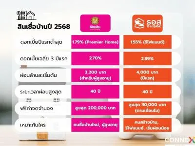 เปรียบเทียบสินเชื่อบ้านปี 2568: ธอส. vs ออมสิน – ตัวเลือกใดตอบโจทย์ผู้กู้มากกว่ากัน?