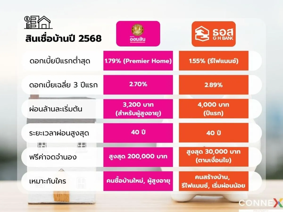 เปรียบเทียบสินเชื่อบ้าน 2568 | ธอส. vs ออมสิน – ข้อมูลครบ จบ