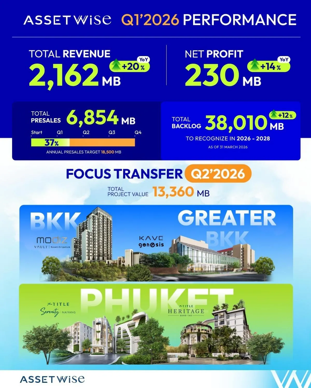AssetWise Q1/69 รายได้โต 20% ภูเก็ตดันกำไรขั้นต้น 41%