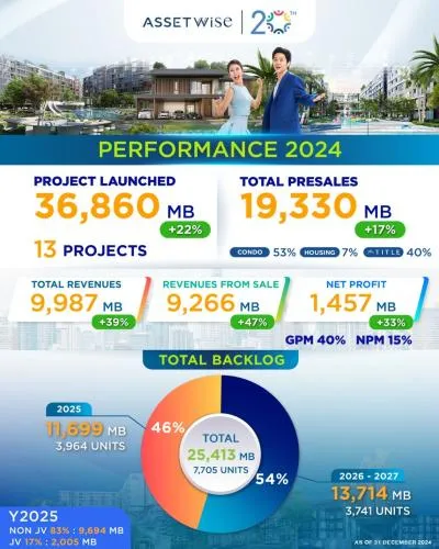  ASW โชว์ผลงานปี 2567 กวาดรายได้ 9,987 ล้าน พร้อมกำไร 1,457 ล้าน