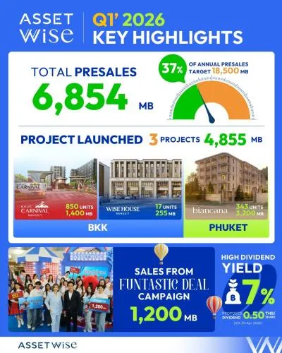 ASW กวาดยอดขาย Q1/2569 กว่า 6,854 ล้านบาท รังสิต-ภูเก็ตดันยอดพุ่ง ปันผลสูง 7%
