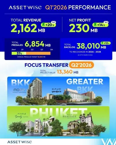 AssetWise Q1/69 รายได้โต 20% ภูเก็ตดันกำไรขั้นต้น 41%